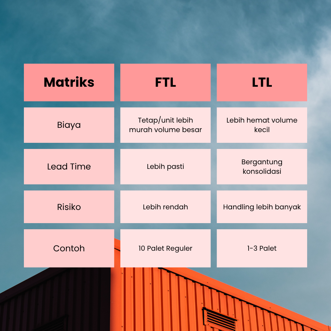 Matriks perbandingan FTL vs LTL: biaya, lead time, risiko, dan contoh penggunaan