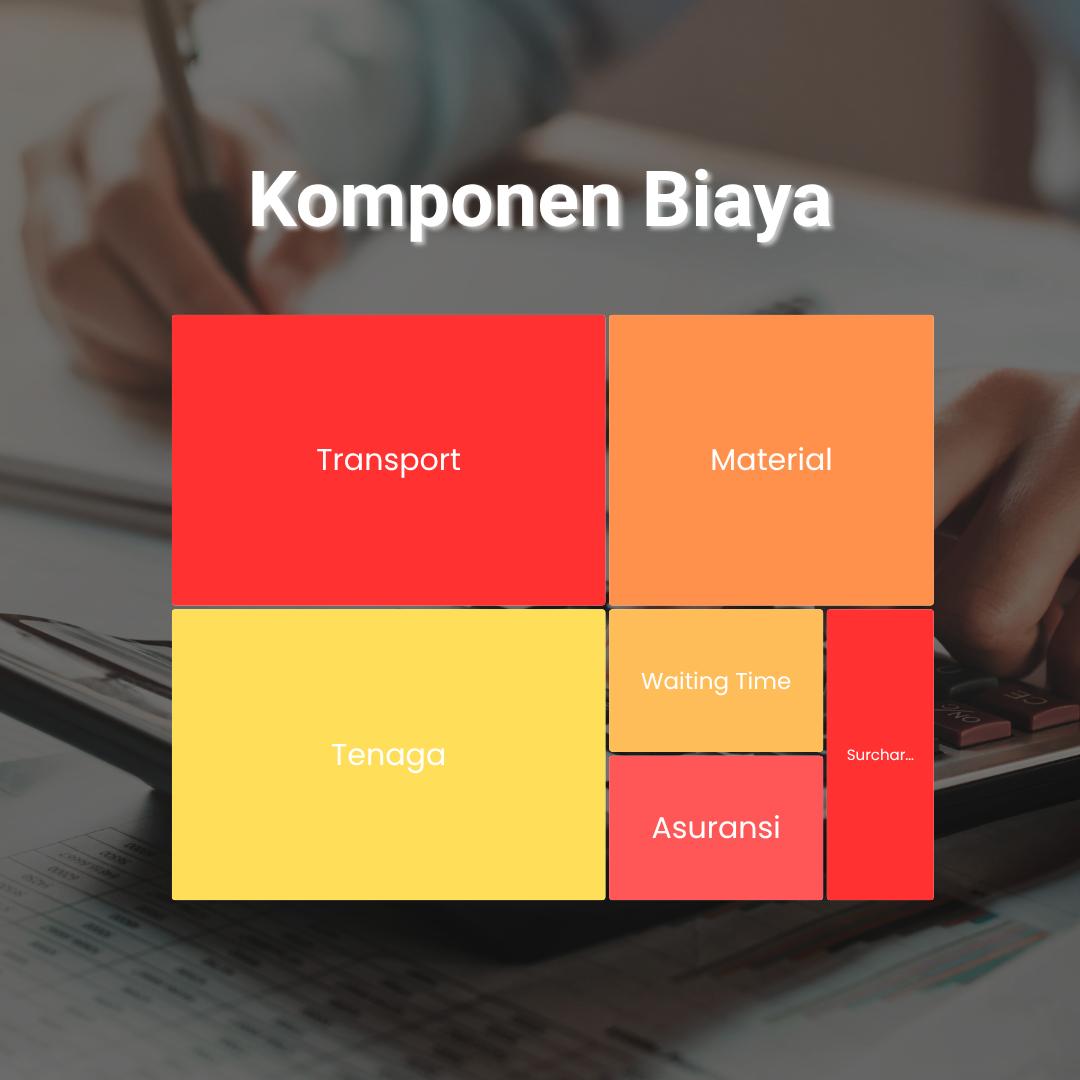 Treemap komponen biaya pindahan: transport, tenaga, material, waiting time, asuransi, surcharge akses