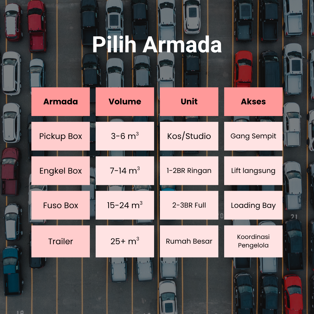 Matriks pilihan armada pindahan: Pickup Box, Engkel Box, Fuso Box, Trailer; lengkap dengan rentang volume, contoh unit, dan kebutuhan akses