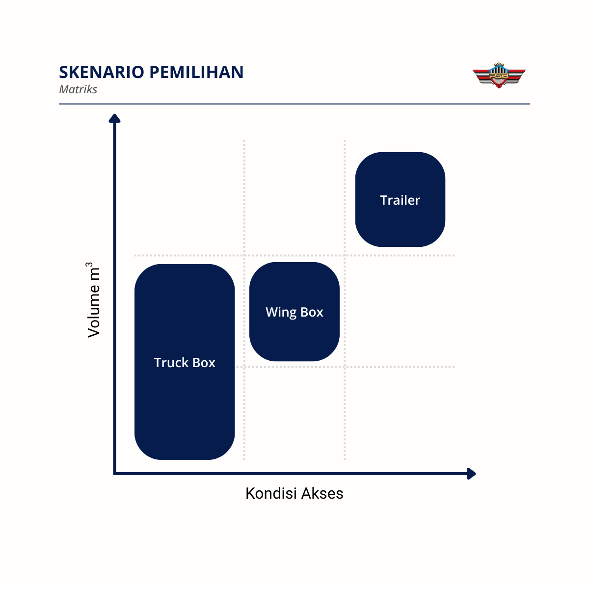 Matriks pemilihan berdasarkan Volume m³ (sumbu Y) dan Kondisi Akses (sumbu X): Truk Box untuk volume rendah–sedang & akses sempit; Wingbox untuk volume sedang & akses sedang–luas; Trailer untuk volume tinggi & akses luas